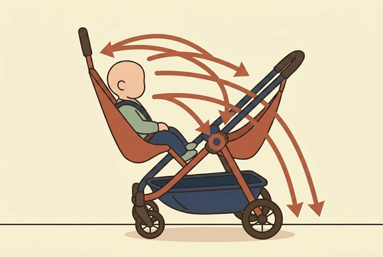 Side-profile flat illustration of a stroller with a rear hammock seat and center-of-gravity arrows showing backward weight shift